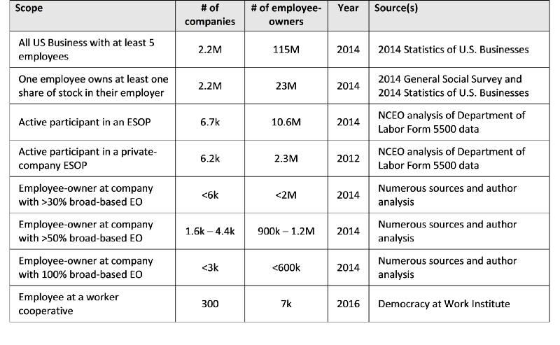 How Big is America’s Employee-Owned Economy?